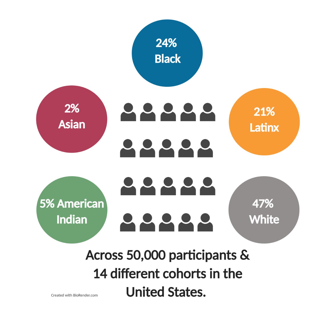 Race/Ethnicity distribution of the C4R population. 